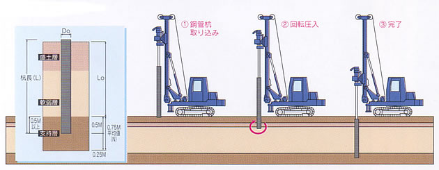 鋼管回転圧入法図解